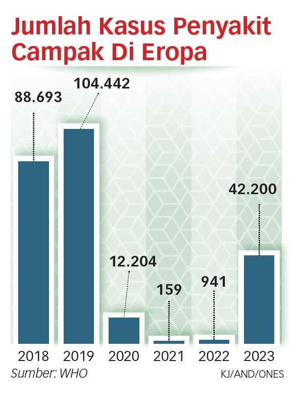 Campak Melonjak 45 Kali Lipat di Eropa