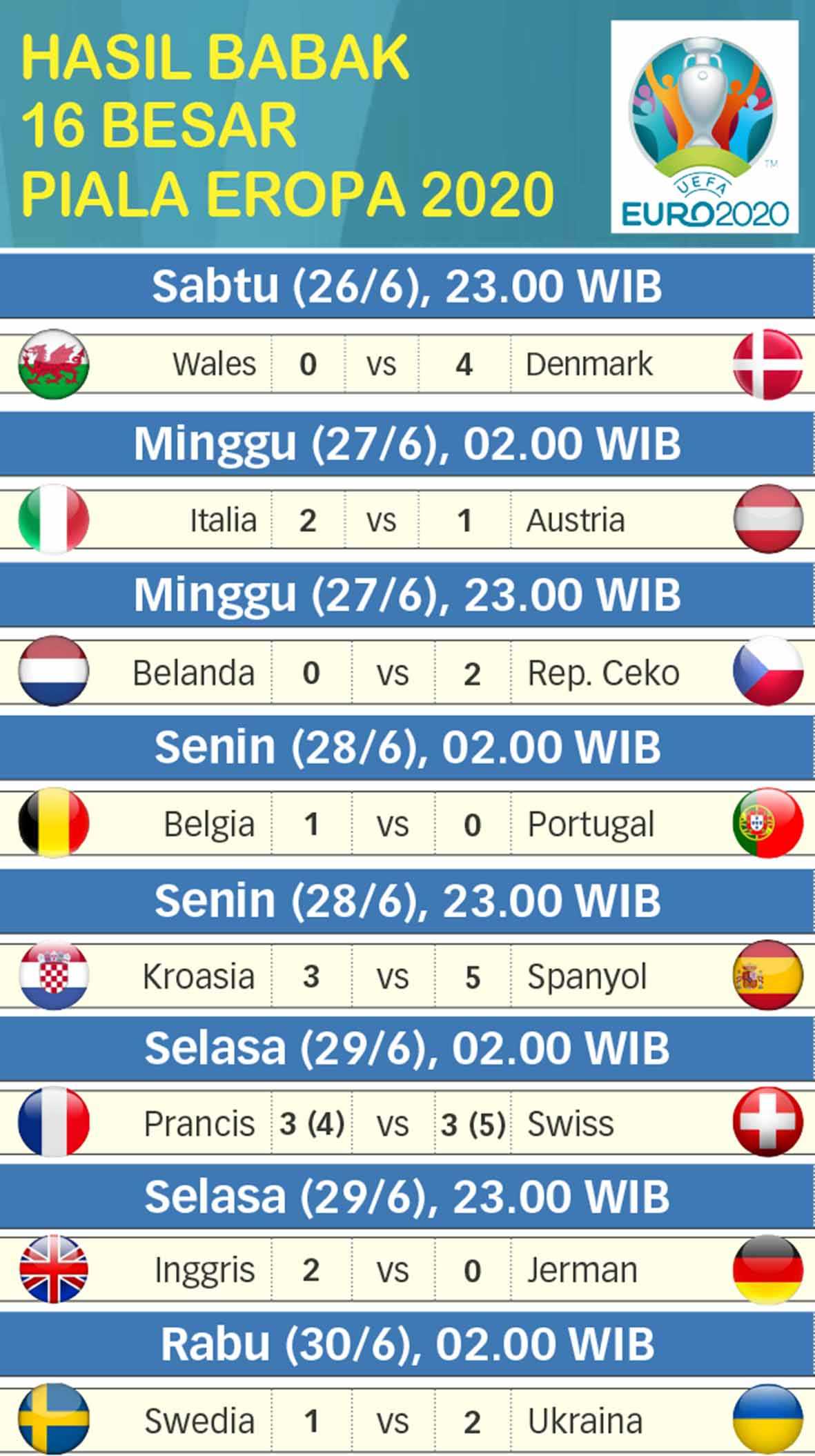 Hasil 16 besar Piala Eropa 2020