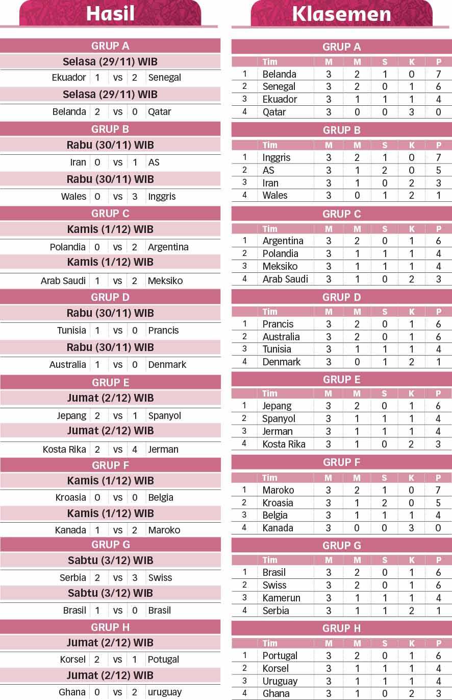 Hasil dan Klasemen Akhir Piala Dunia Qatar 2022