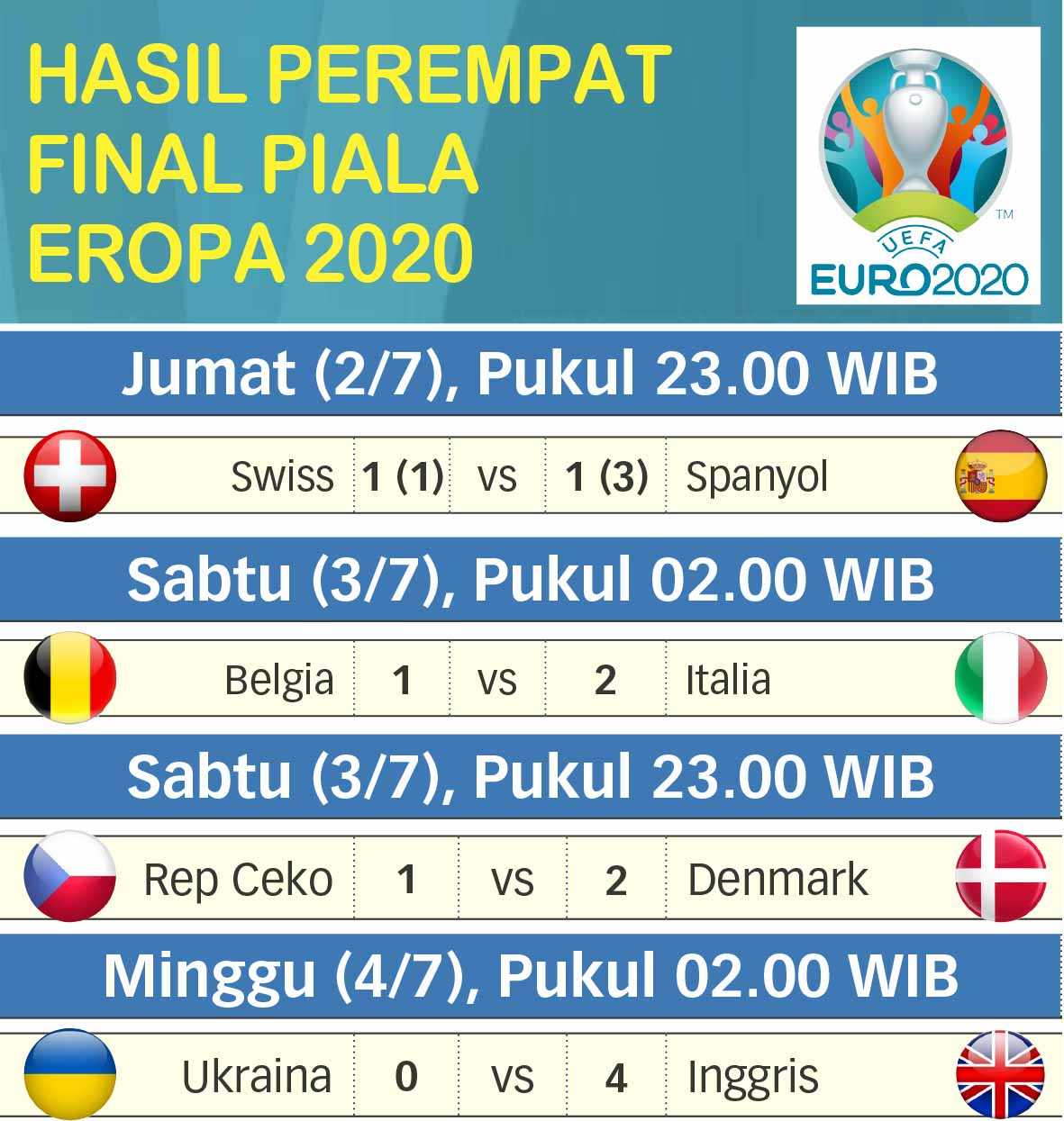 Hasil Perempat Final Piala Eropa 2020