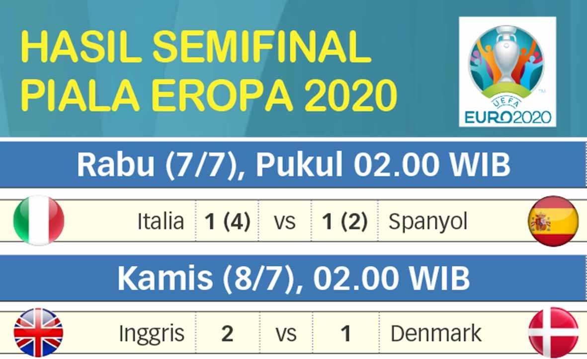 Hasil Semifnal Piala Eropa 2020