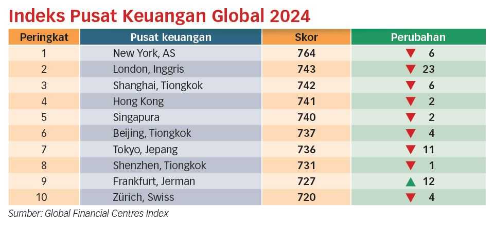 Hong Kong Kembali Duduki Peringkat Ke-4 Indeks Pusat Keuangan Global