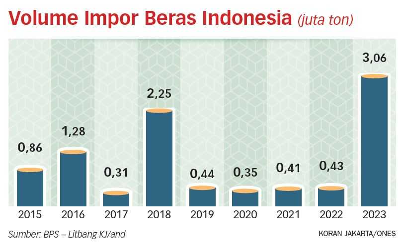 Impor Beras Meroket 613,61 Persen, Terbesar Lima Tahun Terakhir
