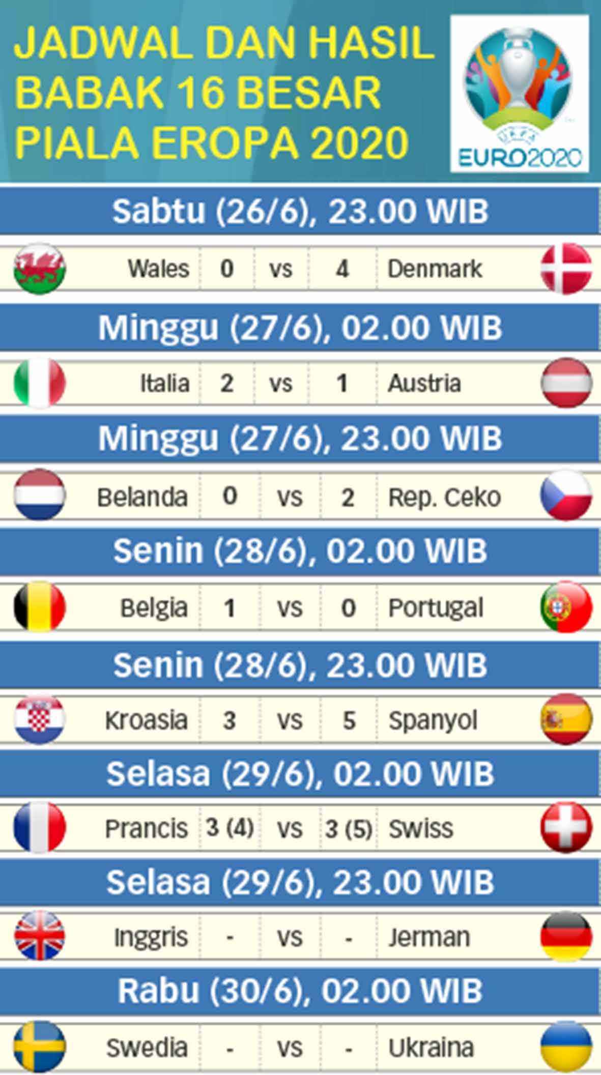 Jadwal dan Hasil Babak 16 besar Piala Eropa 2020