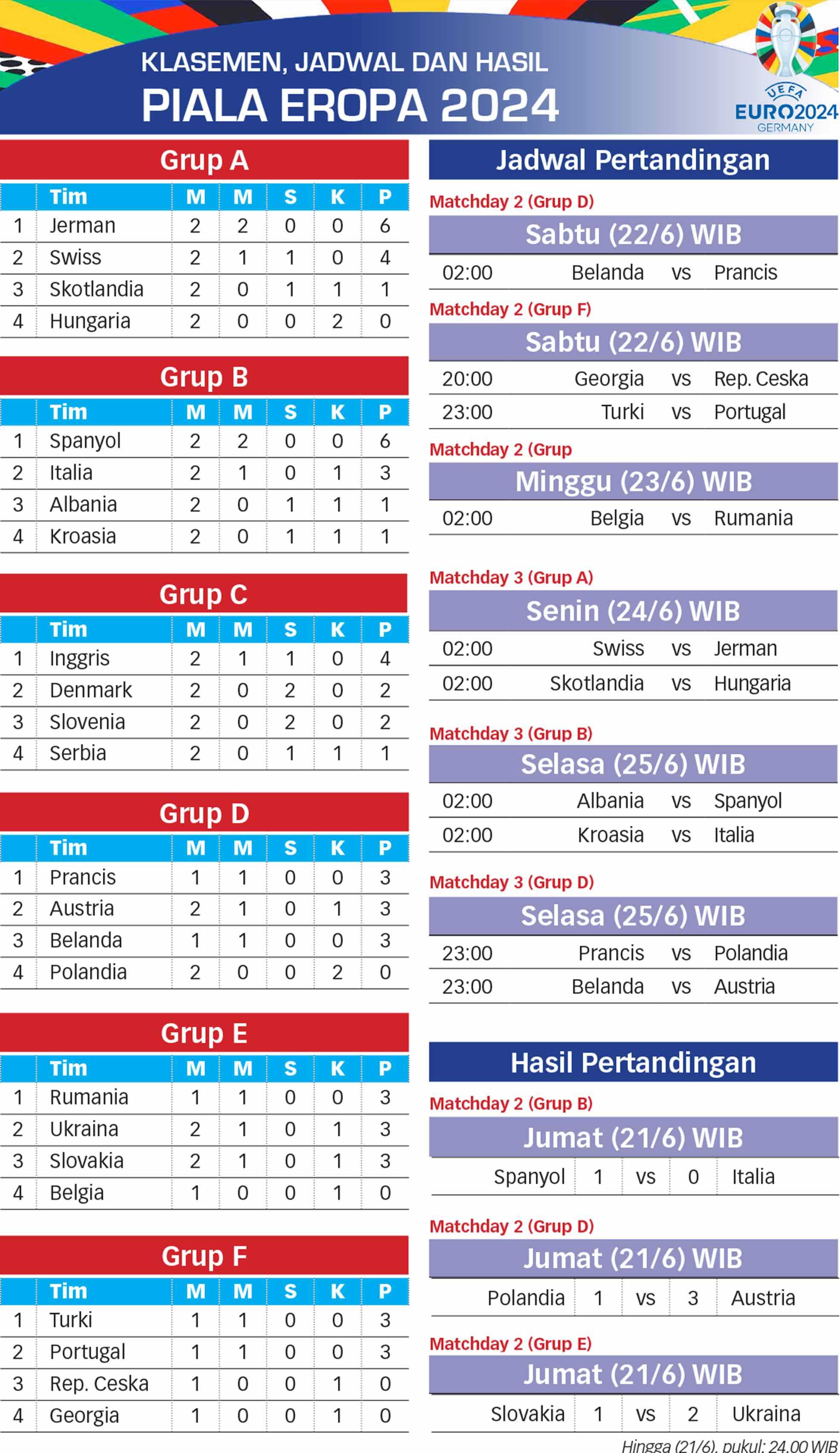 Klasemen, Jadwal dan Hasil Pertandingan Euro 2024