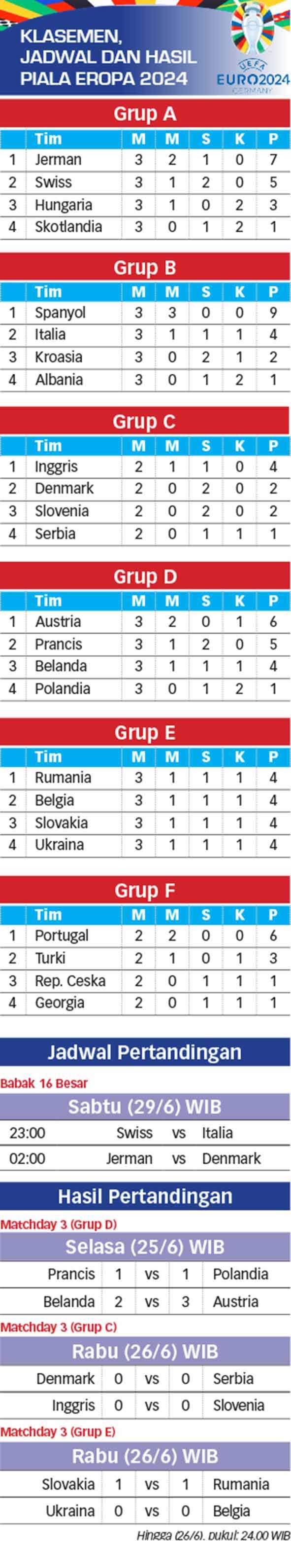 Klasemen, Jadwal dan Hasil Piala Eropa 2024