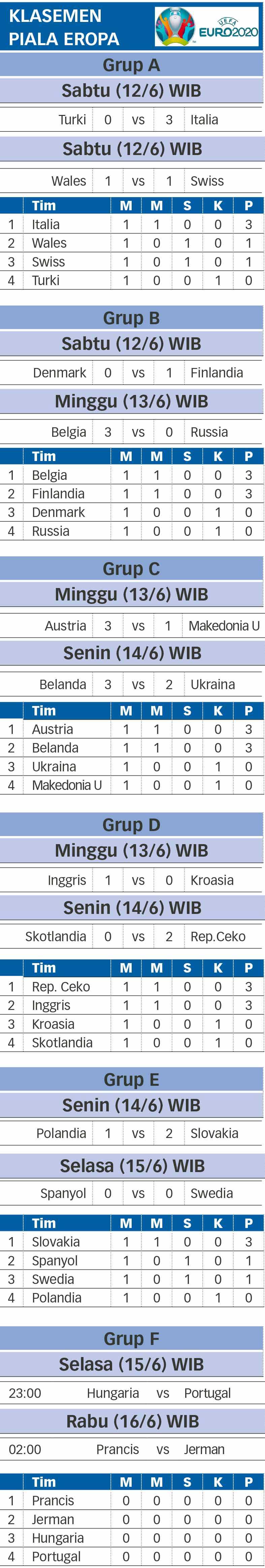 Klasemen Piala Eropa 2020