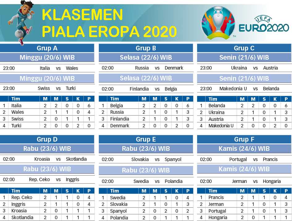 Klasemen Sementara Piala Eropa 2020 (21/6)
