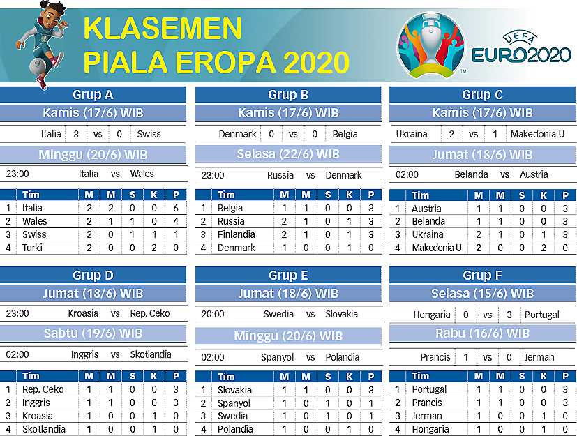 Klasemen Sementara Piala Eropa 2020