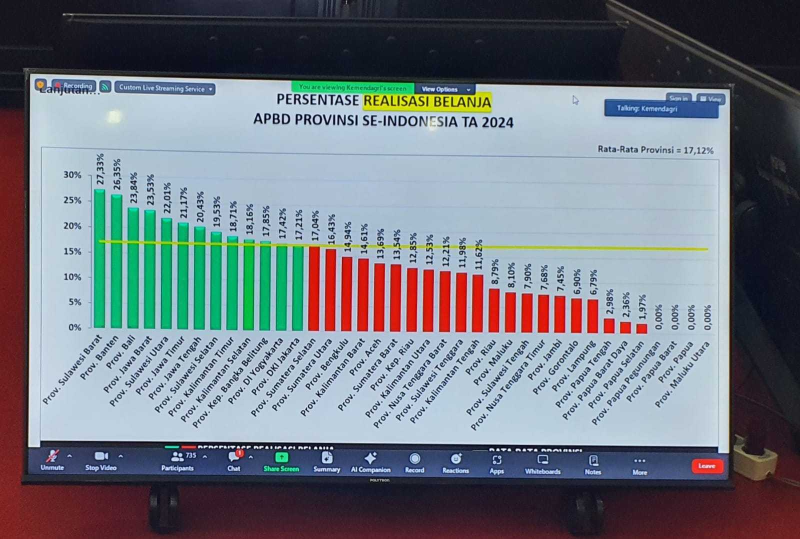 Masuk Peringkat 2 Realisasi Pendapatan dan Belanja Se-Nasional, Bapenda Banten Terus Jaga Capaian Target