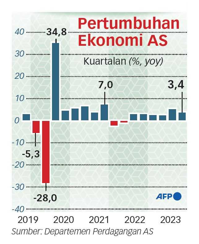 Muncul Sejumlah Peringatan Resesi Ekonomi AS