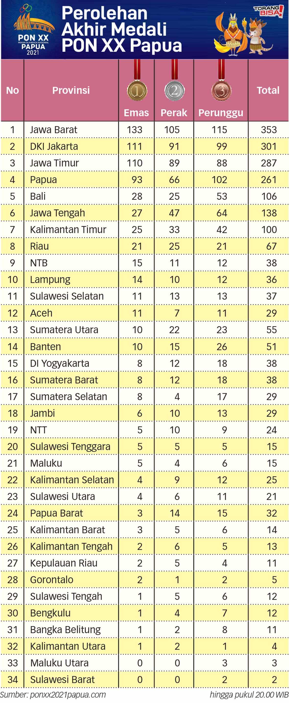 Perolehan Akhir Medali PON XX papua