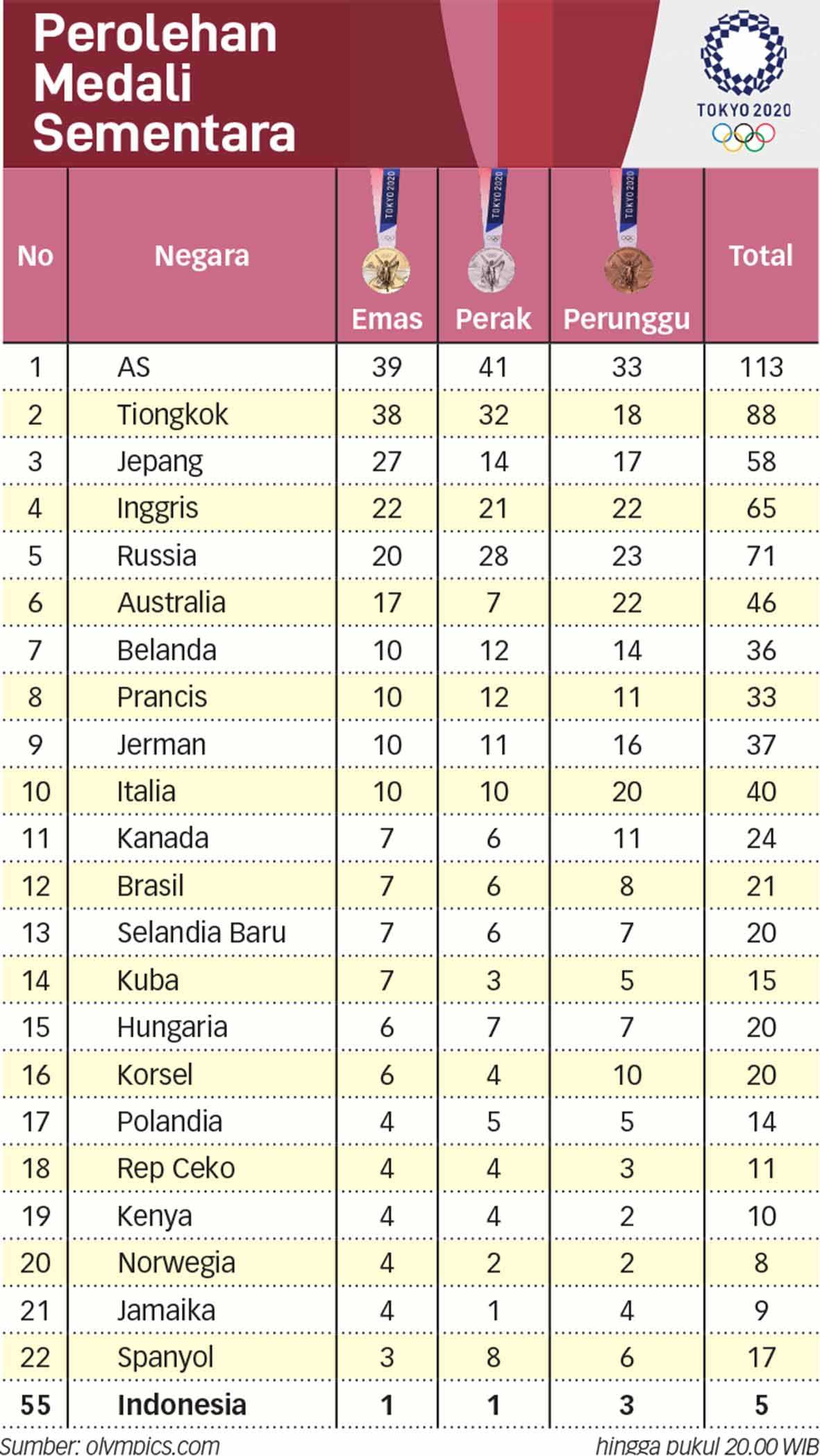 Perolehan Medali Terakhir