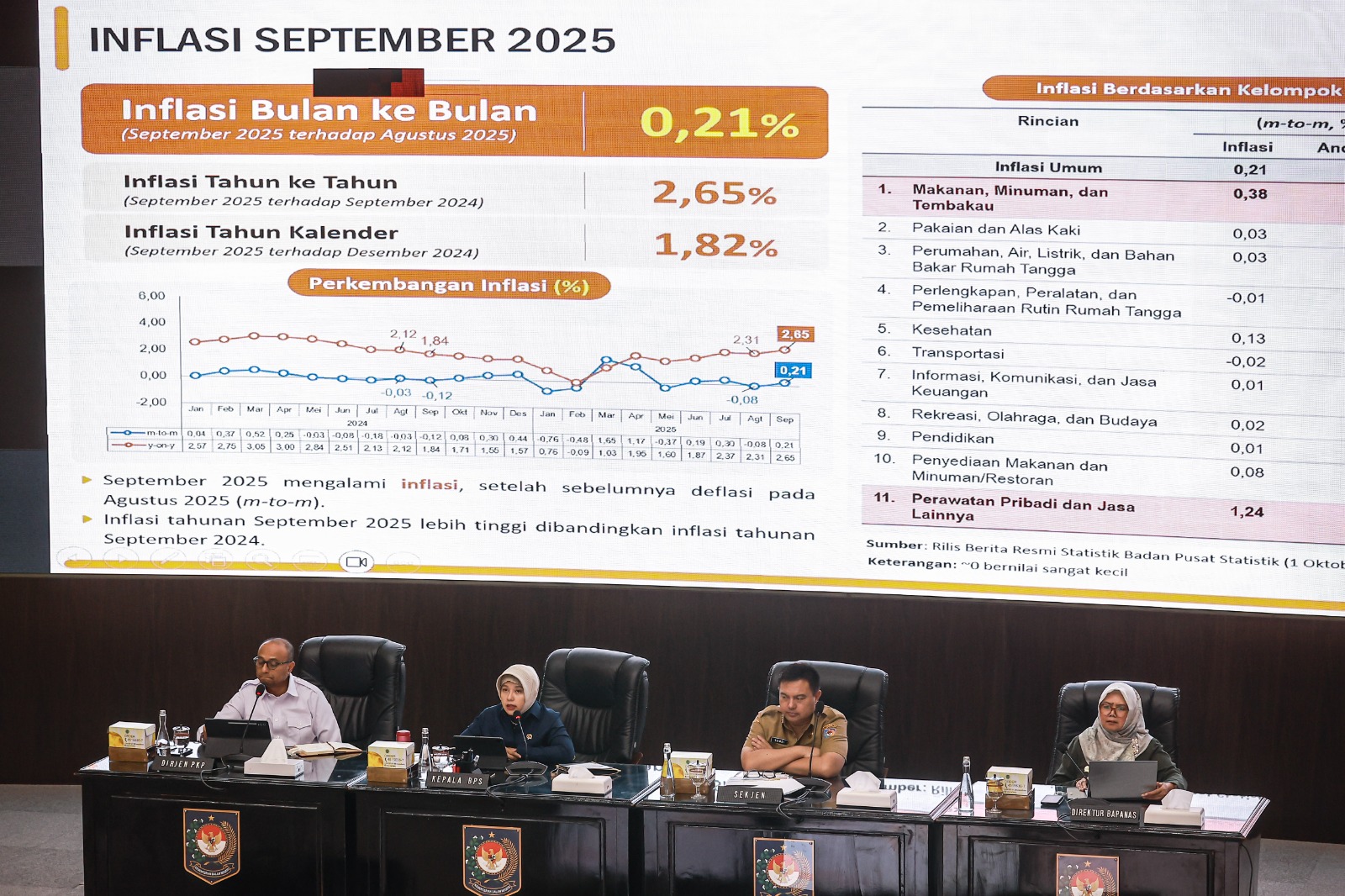 Rapat koordinasi pengendalian inflasi daerah tahun 2025