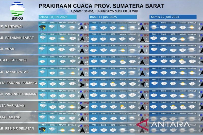BMKG Sumbar Ingatkan Waspada Hujan Lebat hingga 12 Juni