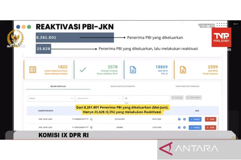 Menteri Sosial: Delapan Juta Orang Dicoret dari Data PBI BPJS Kesehatan