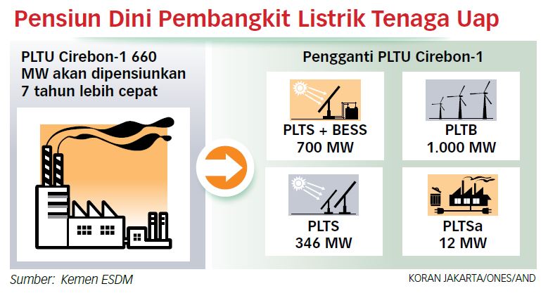Empat Pembangkit EBT Siap Gantikan PLTU Cirebon 1