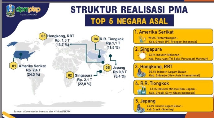 Alhamdulillah, Dengan Getok Tular Jatim Diserbu PMA Padat Karya