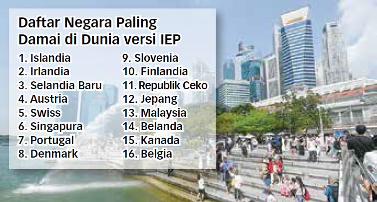 Singapura Pertahankan Posisi Puncak sebagai Negara Paling Damai di Asia