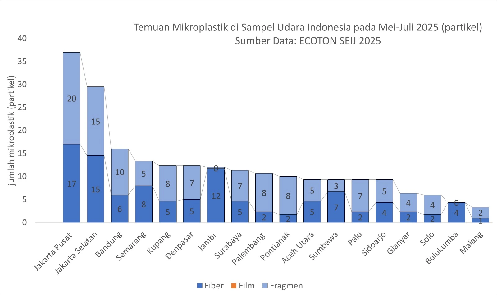 Inilah Sumber Mikroplastik di Udara dan Air Hujan Jakarta serta 18 Kota Lainnya
