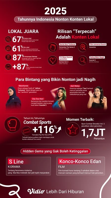 Industri Streaming Indonesia 2025 Melaju Pesat, Konten Lokal dan Gen Z Jadi Penggerak Utama