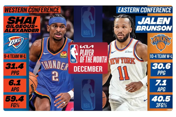 Shai Gilgeous-Alexander dan Jalen Brunson Dinobatkan sebagai Pemain Terbaik NBA Desember 2025  