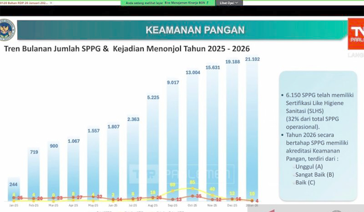 BGN Ungkap Penurunan Drastis Kasus Keamanan Pangan MBG, Namun Pelanggaran SOP Masih Terjadi