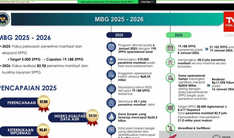 Kepala BGN Ungkap Akhir 2025 Ada 19.188 SPPG dan 55,1 Juta Penerima MBG