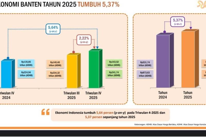 BPS Catat 2025 Jadi Tahun Penguatan Sosial Ekonomi Banten, Kemiskinan dan Pengangguran Turun