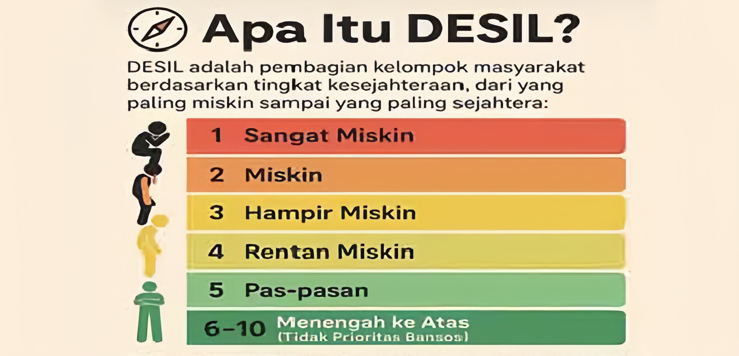 Kemensos Sesuaikan Kriteria Desil Penerima Bansos 2026, Desil 5 Tak Lagi Dapat BPNT