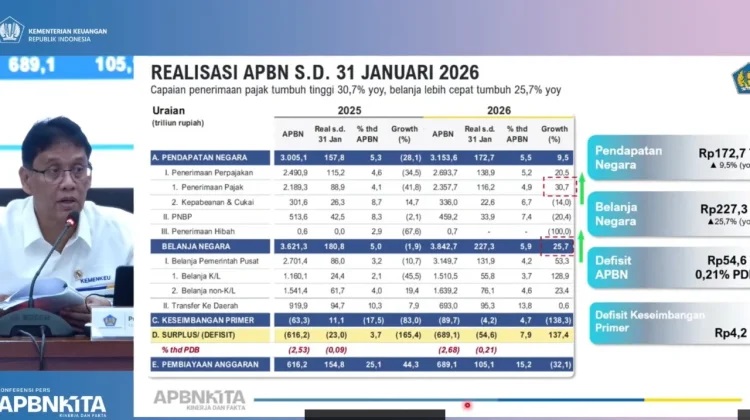Menkeu: Penerimaan Pajak Naik 30 Persen
