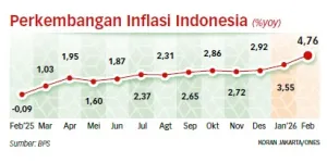 Ekonomi RI Dinilai Bisa Jebol jika Inflasi Tembus 5 Persen