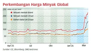 Harga Migas di Eropa Naik Tajam