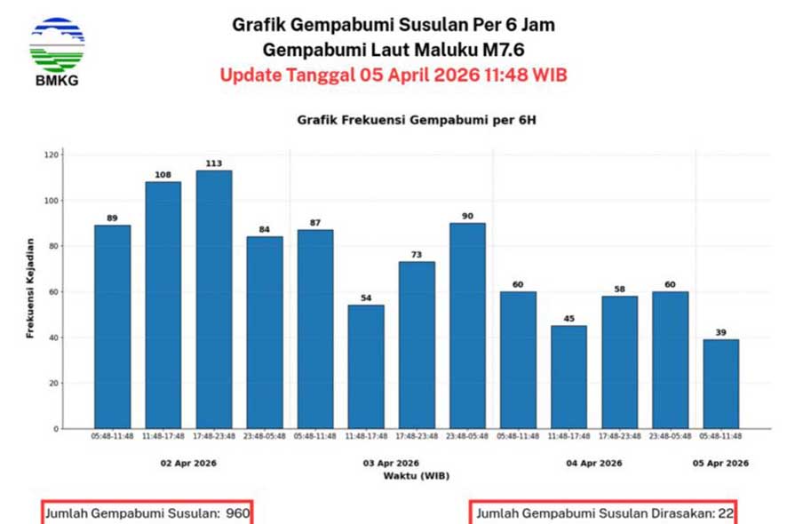 960 Gempa Susulan Terjadi Pascagempa Utama Magnitudo 7,6 di Ternate