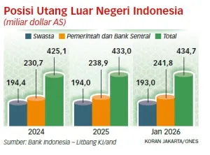 Tren Ketergantungan Pembiayaan Eksternal Belum Mereda
