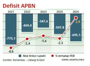 Meski Resilien, Ruang Fiskal APBN Mulai Hadapi Tekanan