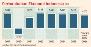 Perkuat Daya Tahan Ekonomi Hadapi Tekanan Global
