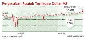 Bank Indonesia Makin Keteteran Menahan Depresiasi Rupiah