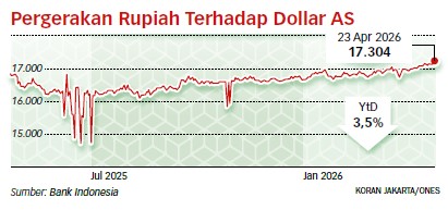 Bank Indonesia Makin Keteteran Menahan Depresiasi Rupiah? — INDONESIA — ERYU PROJECT