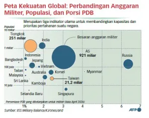 Belanja Militer Global Melonjak di Tengah Ketegangan Global
