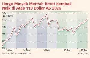 Trump Tolak Proposal Iran, Harga Minyak Kembali Melonjak