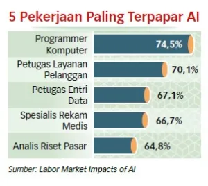 Profesional Bergaji Besar Lebih Terancam Digantikan oleh AI