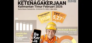 Kaltim Sukses Tekan Pengangguran, Ternyata Sektor Ini yang Serap Tenaga Kerja