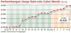 Pemda Diminta Kendalikan Harga Pangan