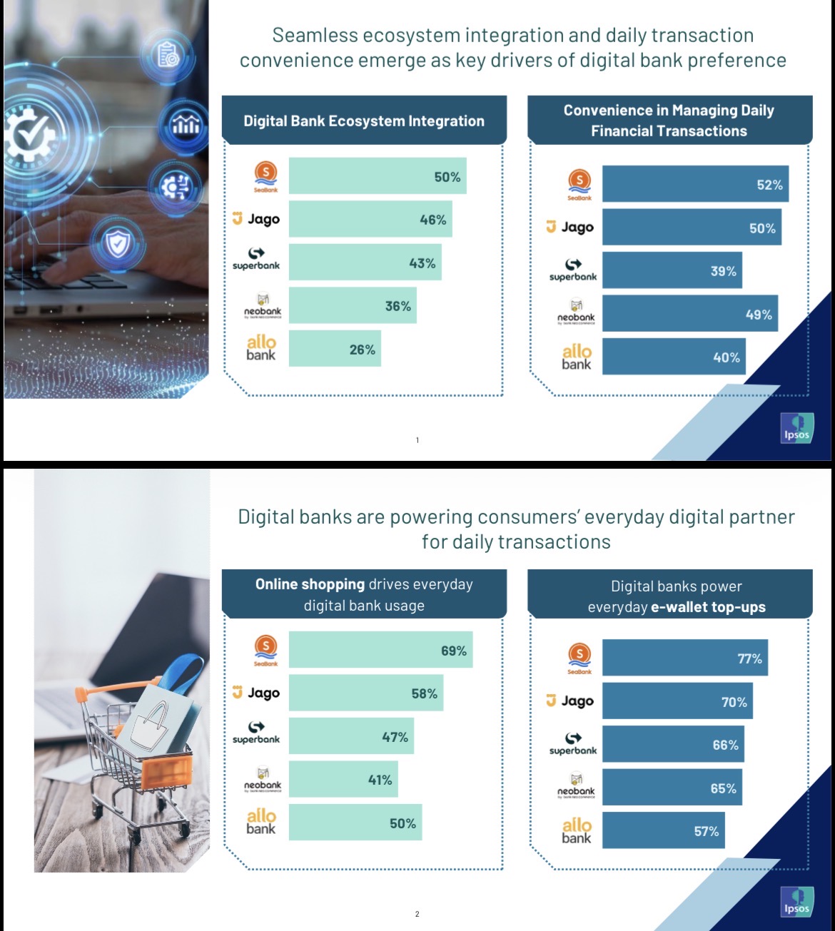 Survei Ipsos 2026, Berikut Peringkat Bank Digital yang Dipilih oleh Pengguna