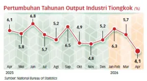 Industri Tiongkok Tumbuh 5,6 Persen