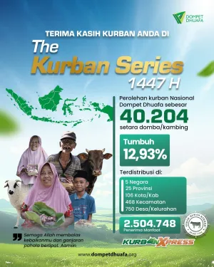 Tembus ke Palestina dan Somalia, Kurban Dompet Dhuafa Naik 12,93 Persen