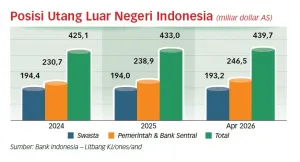 Utang RI Naik, Risiko Fiskal Disorot