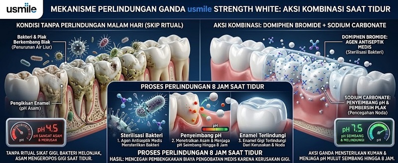 Hanya 27,8 Persen Masyarakat Sikat Gigi Sebelum Tidur Seb...