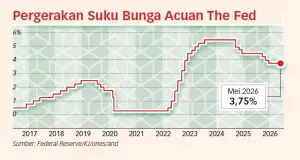 The Fed Diprediksi Tahan Suku Bunga Meski Inflasi Masih Tinggi